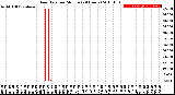 Milwaukee Weather Rain Rate<br>per Minute<br>(24 Hours)