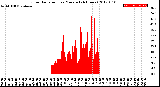 Milwaukee Weather Solar Radiation<br>per Minute<br>(24 Hours)