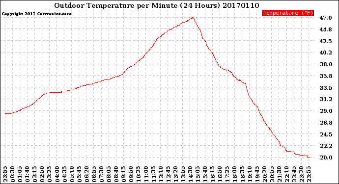 Milwaukee Weather Outdoor Temperature<br>per Minute<br>(24 Hours)