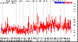 Milwaukee Weather Wind Speed<br>Actual and Average<br>by Minute<br>(24 Hours) (New)