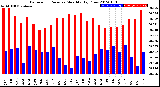 Milwaukee Weather Barometric Pressure<br>Monthly High/Low