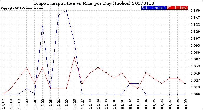 Milwaukee Weather Evapotranspiration<br>vs Rain per Day<br>(Inches)