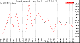 Milwaukee Weather Evapotranspiration<br>per Day (Inches)