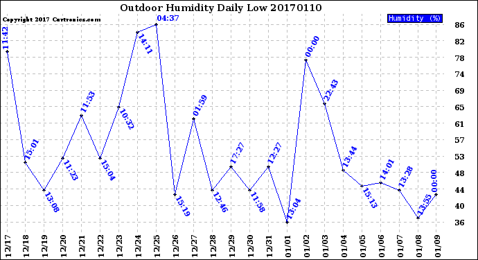 Milwaukee Weather Outdoor Humidity<br>Daily Low