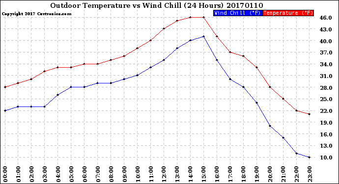 Milwaukee Weather Outdoor Temperature<br>vs Wind Chill<br>(24 Hours)