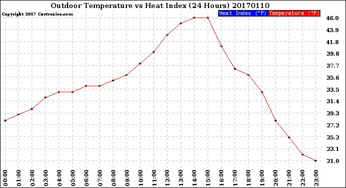 Milwaukee Weather Outdoor Temperature<br>vs Heat Index<br>(24 Hours)