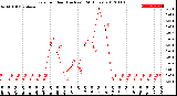 Milwaukee Weather Rain<br>per Hour<br>(Inches)<br>(24 Hours)