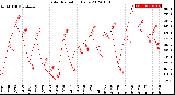 Milwaukee Weather Solar Radiation<br>Daily