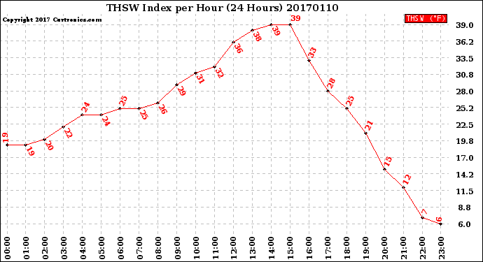 Milwaukee Weather THSW Index<br>per Hour<br>(24 Hours)