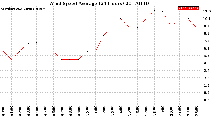 Milwaukee Weather Wind Speed<br>Average<br>(24 Hours)