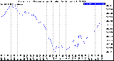 Milwaukee Weather Barometric Pressure<br>per Minute<br>(24 Hours)