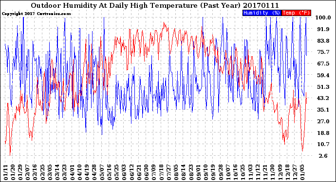 Milwaukee Weather Outdoor Humidity<br>At Daily High<br>Temperature<br>(Past Year)