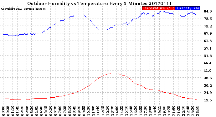 Milwaukee Weather Outdoor Humidity<br>vs Temperature<br>Every 5 Minutes