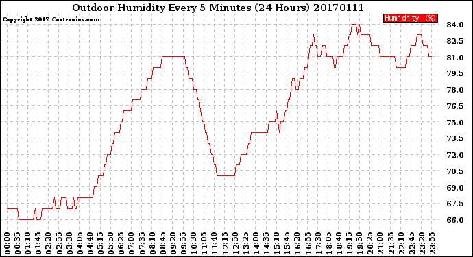 Milwaukee Weather Outdoor Humidity<br>Every 5 Minutes<br>(24 Hours)