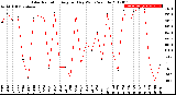 Milwaukee Weather Solar Radiation<br>Avg per Day W/m2/minute