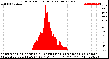 Milwaukee Weather Solar Radiation<br>per Minute<br>(24 Hours)