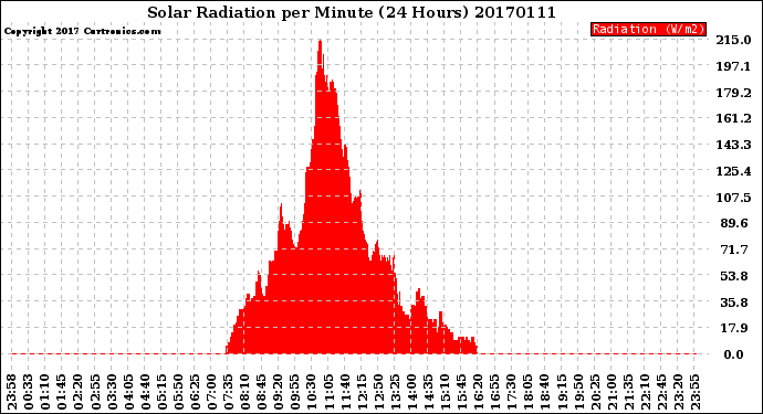 Milwaukee Weather Solar Radiation<br>per Minute<br>(24 Hours)