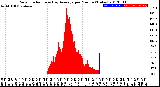 Milwaukee Weather Solar Radiation<br>& Day Average<br>per Minute<br>(Today)