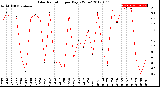 Milwaukee Weather Solar Radiation<br>per Day KW/m2