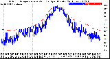 Milwaukee Weather Outdoor Temperature<br>vs Wind Chill<br>per Minute<br>(24 Hours)