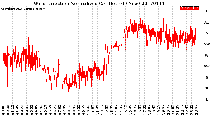 Milwaukee Weather Wind Direction<br>Normalized<br>(24 Hours) (New)