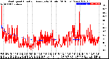 Milwaukee Weather Wind Speed<br>Actual and Average<br>by Minute<br>(24 Hours) (New)