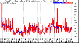 Milwaukee Weather Wind Speed<br>Actual and 10 Minute<br>Average<br>(24 Hours) (New)