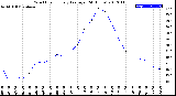 Milwaukee Weather Wind Chill<br>Hourly Average<br>(24 Hours)