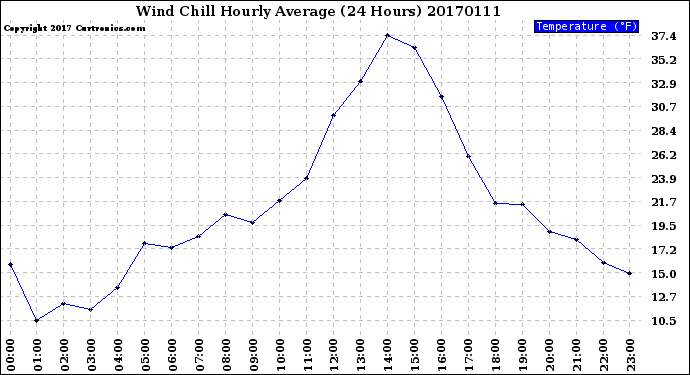 Milwaukee Weather Wind Chill<br>Hourly Average<br>(24 Hours)