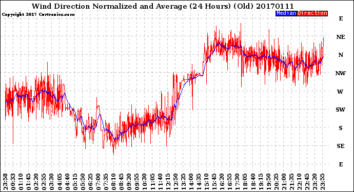 Milwaukee Weather Wind Direction<br>Normalized and Average<br>(24 Hours) (Old)