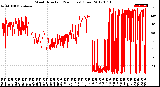 Milwaukee Weather Wind Direction<br>(24 Hours) (Raw)