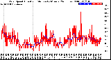 Milwaukee Weather Wind Speed<br>Actual and Median<br>by Minute<br>(24 Hours) (Old)