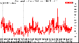 Milwaukee Weather Wind Speed<br>by Minute<br>(24 Hours) (Old)