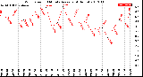 Milwaukee Weather Wind Speed<br>10 Minute Average<br>(4 Hours)