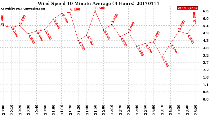 Milwaukee Weather Wind Speed<br>10 Minute Average<br>(4 Hours)