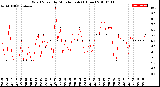 Milwaukee Weather Wind Speed<br>by Minute mph<br>(1 Hour)