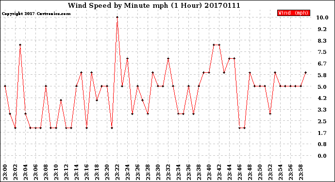 Milwaukee Weather Wind Speed<br>by Minute mph<br>(1 Hour)