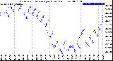 Milwaukee Weather Barometric Pressure<br>per Hour<br>(24 Hours)