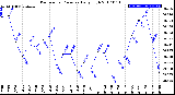 Milwaukee Weather Barometric Pressure<br>Daily High