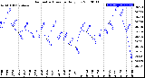 Milwaukee Weather Barometric Pressure<br>Daily Low