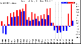 Milwaukee Weather Dew Point<br>Daily High/Low