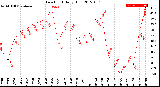 Milwaukee Weather Dew Point<br>Daily High