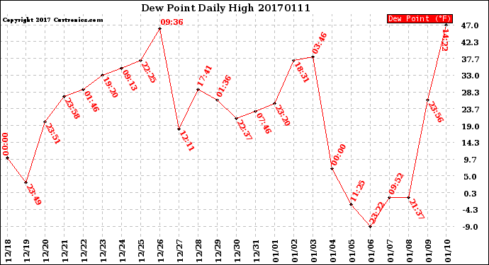 Milwaukee Weather Dew Point<br>Daily High