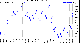 Milwaukee Weather Dew Point<br>Daily Low