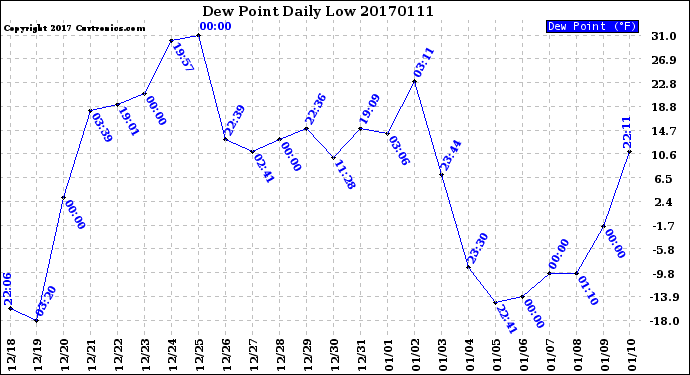 Milwaukee Weather Dew Point<br>Daily Low