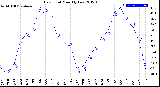 Milwaukee Weather Dew Point<br>Monthly Low