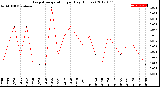 Milwaukee Weather Evapotranspiration<br>per Day (Inches)