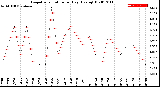 Milwaukee Weather Evapotranspiration<br>per Day (Ozs sq/ft)