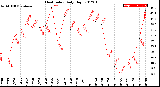 Milwaukee Weather Heat Index<br>Daily High