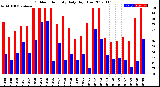 Milwaukee Weather Outdoor Humidity<br>Daily High/Low